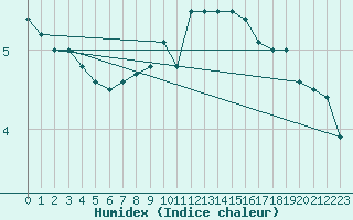 Courbe de l'humidex pour Mhling