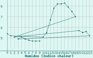 Courbe de l'humidex pour Orly (91)