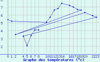 Courbe de tempratures pour Bujarraloz