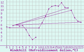 Courbe du refroidissement olien pour Rennes (35)