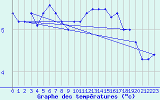 Courbe de tempratures pour Langoe