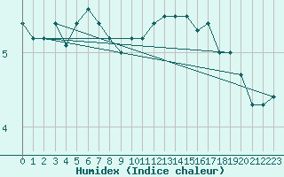 Courbe de l'humidex pour Langoe