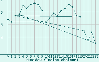 Courbe de l'humidex pour Abbeville (80)