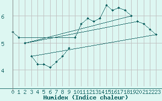 Courbe de l'humidex pour Leeds Bradford