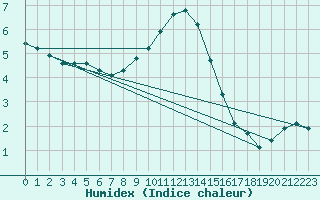 Courbe de l'humidex pour Leipzig