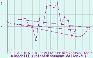 Courbe du refroidissement olien pour Bruck / Mur