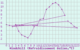 Courbe du refroidissement olien pour Saint-Blaise-du-Buis (38)