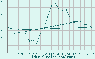 Courbe de l'humidex pour Eygliers (05)