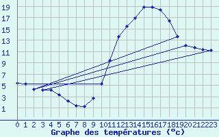 Courbe de tempratures pour Lagarrigue (81)