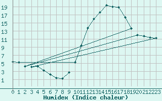 Courbe de l'humidex pour Lagarrigue (81)