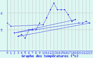 Courbe de tempratures pour Piotta