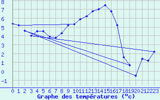 Courbe de tempratures pour Altheim, Kreis Biber