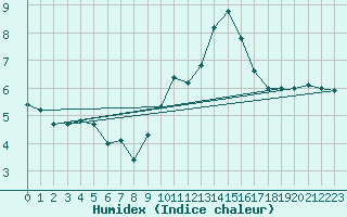 Courbe de l'humidex pour Floreffe - Robionoy (Be)