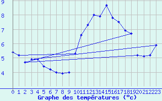 Courbe de tempratures pour Cointe - Lige (Be)