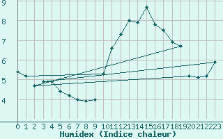 Courbe de l'humidex pour Cointe - Lige (Be)