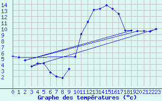 Courbe de tempratures pour Frontenay (79)