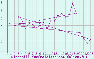 Courbe du refroidissement olien pour Luxeuil (70)