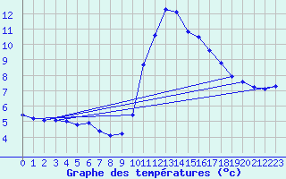 Courbe de tempratures pour Sgur-le-Chteau (19)