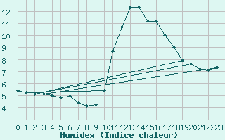 Courbe de l'humidex pour Sgur-le-Chteau (19)