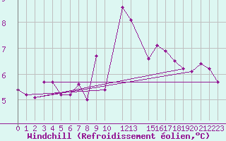 Courbe du refroidissement olien pour Saalbach