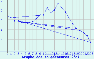 Courbe de tempratures pour Utsira Fyr