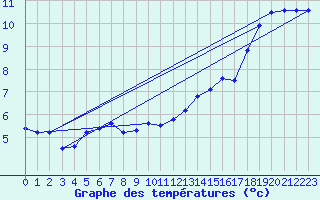 Courbe de tempratures pour Rodez (12)