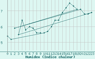 Courbe de l'humidex pour Chatelus-Malvaleix (23)