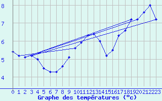 Courbe de tempratures pour Bergen