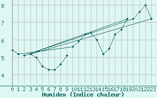 Courbe de l'humidex pour Bergen