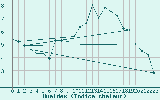 Courbe de l'humidex pour Gvarv