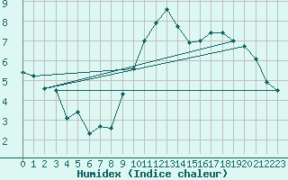 Courbe de l'humidex pour Nuaill-sur-Boutonne (17)