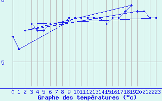 Courbe de tempratures pour le bateau MQSY9