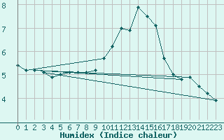 Courbe de l'humidex pour Arages del Puerto