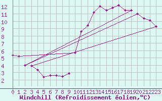 Courbe du refroidissement olien pour Courcouronnes (91)