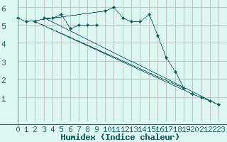 Courbe de l'humidex pour Paganella