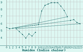 Courbe de l'humidex pour Chamblanc Seurre (21)