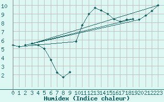 Courbe de l'humidex pour Mazinghem (62)