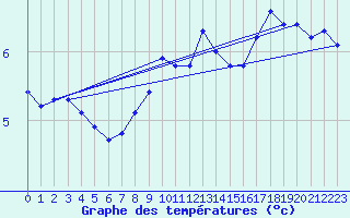 Courbe de tempratures pour Roissy (95)