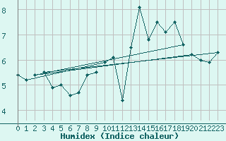 Courbe de l'humidex pour Bourges (18)