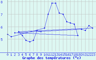 Courbe de tempratures pour Boulmer