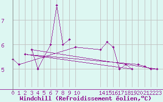 Courbe du refroidissement olien pour Capel Curig