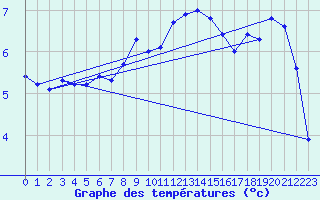 Courbe de tempratures pour Hallau