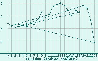 Courbe de l'humidex pour Hallau