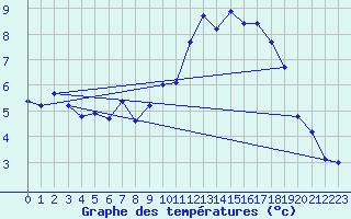 Courbe de tempratures pour Trgueux (22)