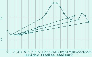 Courbe de l'humidex pour Tat