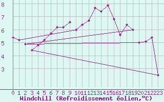 Courbe du refroidissement olien pour Benson