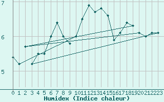 Courbe de l'humidex pour Casement Aerodrome