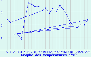 Courbe de tempratures pour Nyhamn