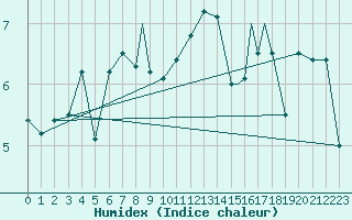 Courbe de l'humidex pour Islay