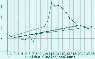 Courbe de l'humidex pour Keswick